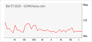 Traçar mudanças de populariedade do telemóvel Itel IT1520