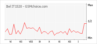Диаграмма изменений популярности телефона Itel IT1520