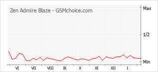 Diagramm der Poplularitätveränderungen von Zen Admire Blaze