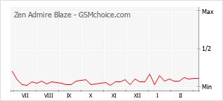 Gráfico de los cambios de popularidad Zen Admire Blaze