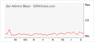 Populariteit van de telefoon: diagram Zen Admire Blaze