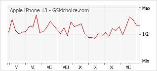 Popularity chart of Apple iPhone 13