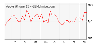 Gráfico de los cambios de popularidad Apple iPhone 13