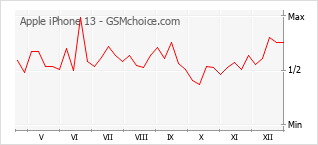 Traçar mudanças de populariedade do telemóvel Apple iPhone 13
