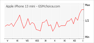 Diagramm der Poplularitätveränderungen von Apple iPhone 13 mini