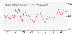 Le graphique de popularité de Apple iPhone 13 mini