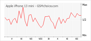 Populariteit van de telefoon: diagram Apple iPhone 13 mini