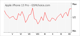 Gráfico de los cambios de popularidad Apple iPhone 13 Pro