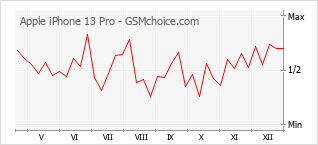 Populariteit van de telefoon: diagram Apple iPhone 13 Pro