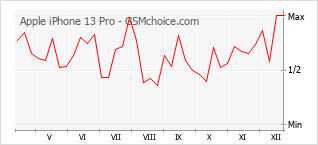 Диаграмма изменений популярности телефона Apple iPhone 13 Pro
