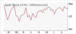 手機聲望改變圖表 Apple iPhone 13 Pro