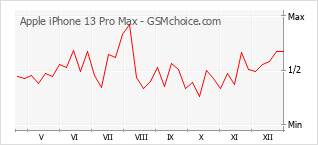 Diagramm der Poplularitätveränderungen von Apple iPhone 13 Pro Max