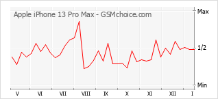 Gráfico de los cambios de popularidad Apple iPhone 13 Pro Max