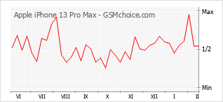 Grafico di modifiche della popolarità del telefono cellulare Apple iPhone 13 Pro Max