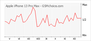 Populariteit van de telefoon: diagram Apple iPhone 13 Pro Max