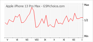 Диаграмма изменений популярности телефона Apple iPhone 13 Pro Max