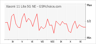 Gráfico de los cambios de popularidad Xiaomi 11 Lite 5G NE