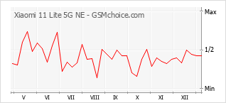 Traçar mudanças de populariedade do telemóvel Xiaomi 11 Lite 5G NE