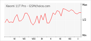 Populariteit van de telefoon: diagram Xiaomi 11T Pro