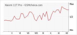 Traçar mudanças de populariedade do telemóvel Xiaomi 11T Pro