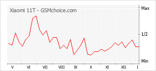 Diagramm der Poplularitätveränderungen von Xiaomi 11T