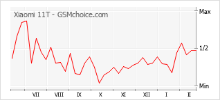Gráfico de los cambios de popularidad Xiaomi 11T