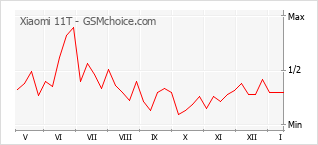 Le graphique de popularité de Xiaomi 11T