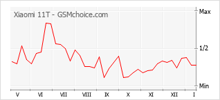 Grafico di modifiche della popolarità del telefono cellulare Xiaomi 11T
