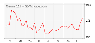 Populariteit van de telefoon: diagram Xiaomi 11T