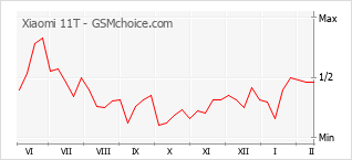Traçar mudanças de populariedade do telemóvel Xiaomi 11T