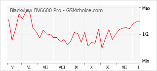 Popularity chart of Blackview BV6600 Pro