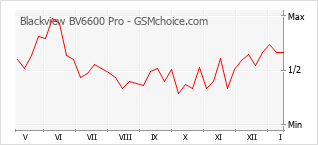 Gráfico de los cambios de popularidad Blackview BV6600 Pro