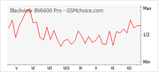 Le graphique de popularité de Blackview BV6600 Pro