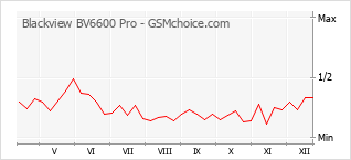 Grafico di modifiche della popolarità del telefono cellulare Blackview BV6600 Pro