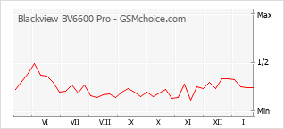 Populariteit van de telefoon: diagram Blackview BV6600 Pro