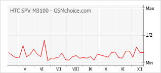 Gráfico de los cambios de popularidad HTC SPV M3100