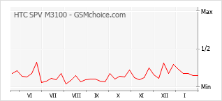 Le graphique de popularité de HTC SPV M3100
