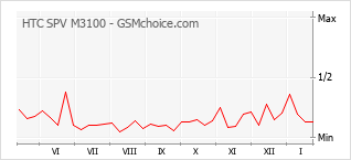 Grafico di modifiche della popolarità del telefono cellulare HTC SPV M3100