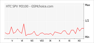 Populariteit van de telefoon: diagram HTC SPV M3100