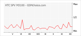 Traçar mudanças de populariedade do telemóvel HTC SPV M3100