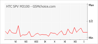 Диаграмма изменений популярности телефона HTC SPV M3100