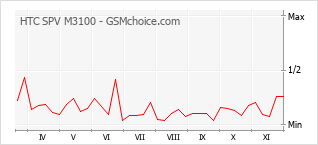 手机声望改变图表 HTC SPV M3100