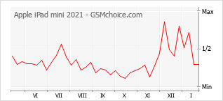 Gráfico de los cambios de popularidad Apple iPad mini 2021