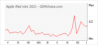 Populariteit van de telefoon: diagram Apple iPad mini 2021