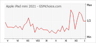 Traçar mudanças de populariedade do telemóvel Apple iPad mini 2021