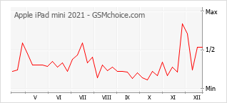 Диаграмма изменений популярности телефона Apple iPad mini 2021