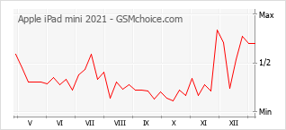 手机声望改变图表 Apple iPad mini 2021