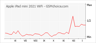 Gráfico de los cambios de popularidad Apple iPad mini 2021 WiFi