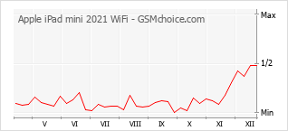 Populariteit van de telefoon: diagram Apple iPad mini 2021 WiFi