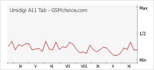 Grafico di modifiche della popolarità del telefono cellulare Umidigi A11 Tab